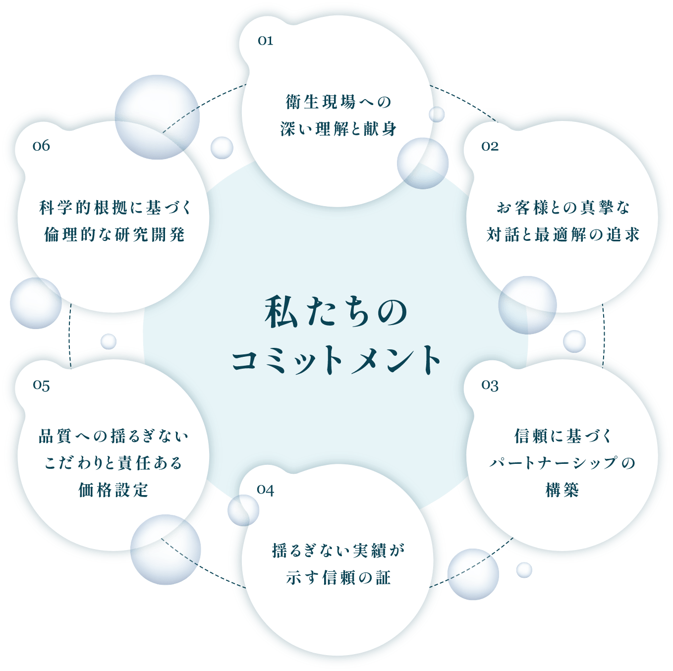 私たちのコミットメント: 01 衛生現場への深い理解と献身、02 お客様との真摯な対話と最適解の追求、03 信頼に基づくパートナーシップの構築、04 揺るぎない実績が示す信頼の証、05 品質への揺るぎないこだわりと責任ある価格設定、06 科学的根拠に基づく倫理的な研究開発