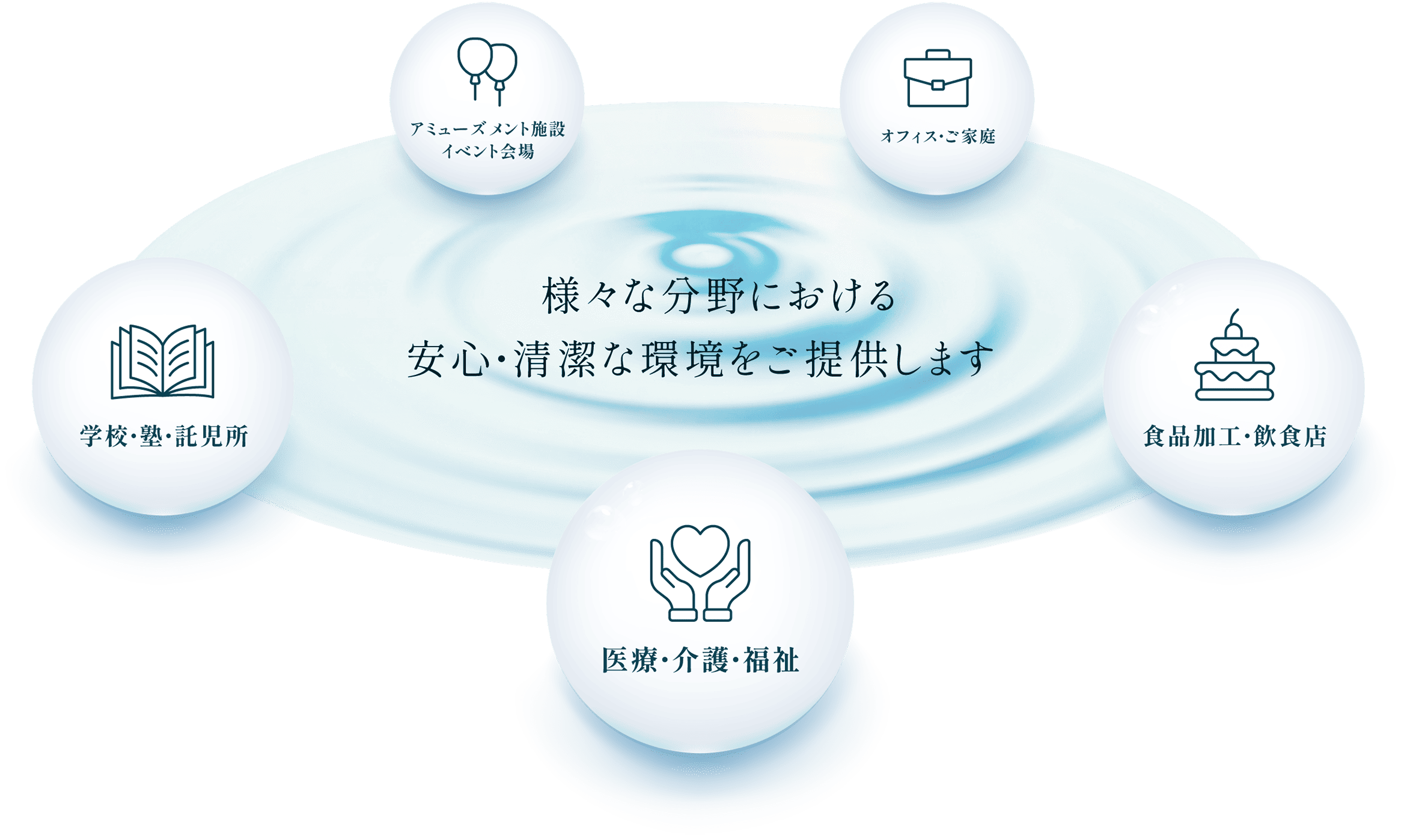 様々な分野における安心・清潔な環境をご提供します