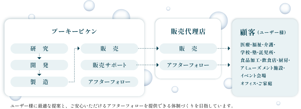 01 『研究』より安全で、より効果的な成分を見つけます。02 『開発』研究成果を形にし、使いやすい製品に仕上げます。03 『製造』高品質で安定した製品を、一貫した管理体制で生産します。04 『販売』安心と信頼を、必要な方のもとへ届けます。販売サポート・アフターフォロー