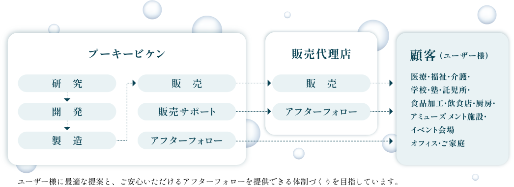 01 『研究』より安全で、より効果的な成分を見つけます。02 『開発』研究成果を形にし、使いやすい製品に仕上げます。03 『製造』高品質で安定した製品を、一貫した管理体制で生産します。04 『販売』安心と信頼を、必要な方のもとへ届けます。販売サポート・アフターフォロー